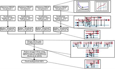 Multiperiod Heat Exchanger Network Synthesis With Pinch-Based Strategies and Metaheuristics